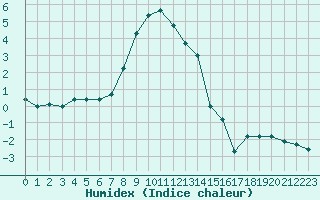 Courbe de l'humidex pour Fishbach