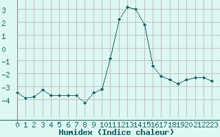 Courbe de l'humidex pour Blatten