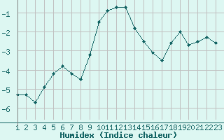 Courbe de l'humidex pour Grand Saint Bernard (Sw)