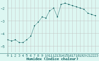 Courbe de l'humidex pour Serak