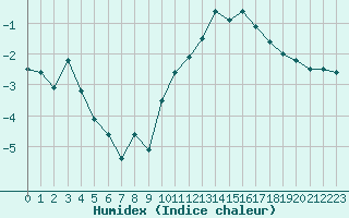 Courbe de l'humidex pour Lons-le-Saunier (39)