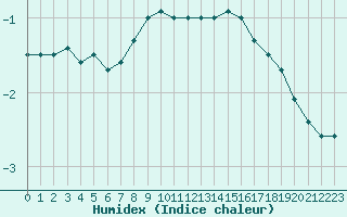 Courbe de l'humidex pour Salla Varriotunturi