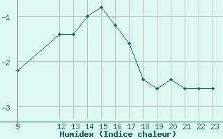 Courbe de l'humidex pour Passo Rolle