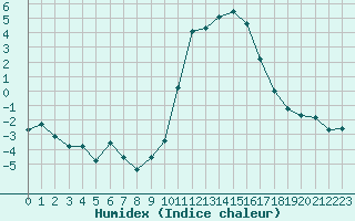 Courbe de l'humidex pour Bellefontaine (88)