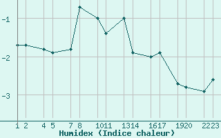 Courbe de l'humidex pour Tannstadabakki