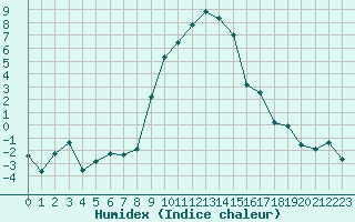 Courbe de l'humidex pour Les Eplatures - La Chaux-de-Fonds (Sw)