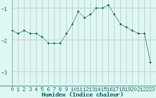 Courbe de l'humidex pour Bergn / Latsch