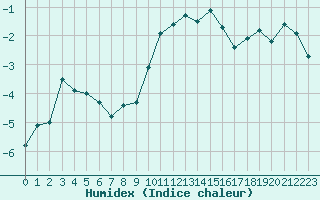 Courbe de l'humidex pour Les Diablerets