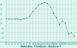 Courbe de l'humidex pour Twenthe (PB)