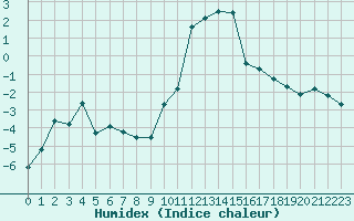 Courbe de l'humidex pour Grimentz (Sw)