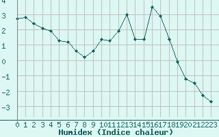 Courbe de l'humidex pour Besanon (25)