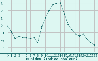 Courbe de l'humidex pour Aigle (Sw)