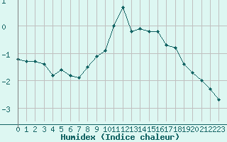 Courbe de l'humidex pour Aonach Mor