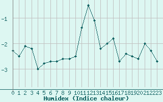 Courbe de l'humidex pour Brunnenkogel/Oetztaler Alpen