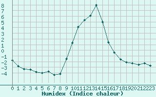 Courbe de l'humidex pour Retie (Be)