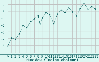 Courbe de l'humidex pour Berlevag