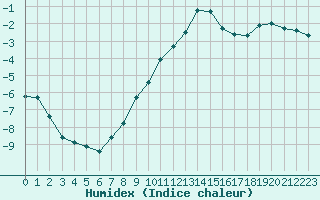 Courbe de l'humidex pour Gjilan (Kosovo)