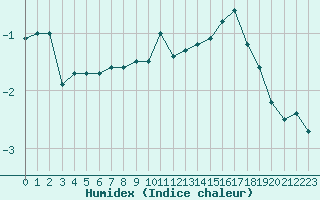 Courbe de l'humidex pour Grand Saint Bernard (Sw)