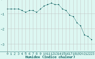 Courbe de l'humidex pour Leibstadt