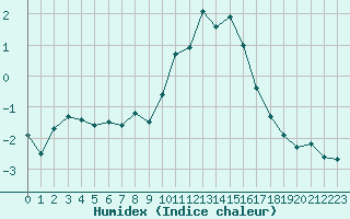 Courbe de l'humidex pour Semenicului Mountain Range