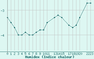 Courbe de l'humidex pour Mont-Rigi (Be)