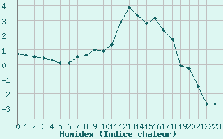 Courbe de l'humidex pour Tulloch Bridge