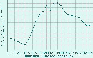 Courbe de l'humidex pour Fortun