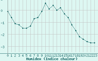 Courbe de l'humidex pour Buresjoen