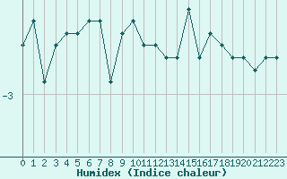 Courbe de l'humidex pour Retitis-Calimani