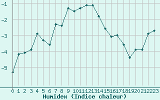 Courbe de l'humidex pour Guetsch