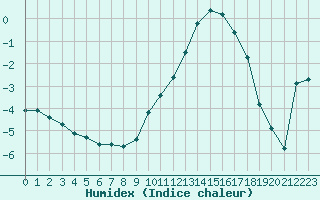 Courbe de l'humidex pour Baye (51)