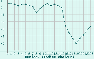 Courbe de l'humidex pour Gustavsfors