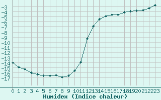 Courbe de l'humidex pour Chamonix-Mont-Blanc (74)