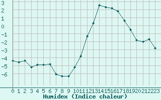 Courbe de l'humidex pour Bulson (08)