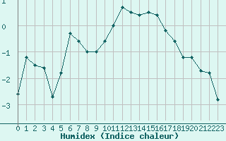 Courbe de l'humidex pour Treize-Vents (85)