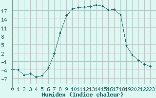 Courbe de l'humidex pour La Brvine (Sw)