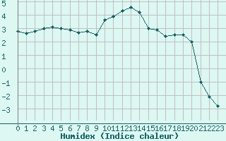 Courbe de l'humidex pour Saentis (Sw)