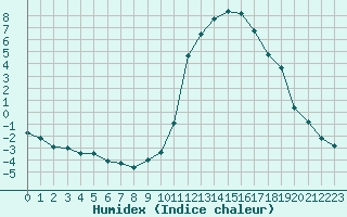 Courbe de l'humidex pour Pertuis - Grand Cros (84)