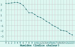 Courbe de l'humidex pour Belm