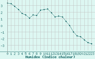 Courbe de l'humidex pour Anjalankoski Anjala