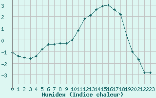 Courbe de l'humidex pour Chteauroux (36)