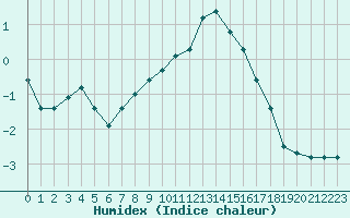 Courbe de l'humidex pour Chasseral (Sw)