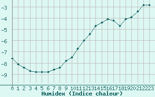 Courbe de l'humidex pour Mont-Aigoual (30)