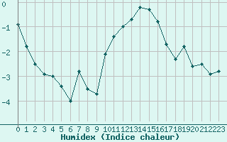 Courbe de l'humidex pour Orly (91)