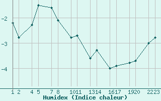 Courbe de l'humidex pour Vatnalei