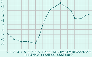 Courbe de l'humidex pour Cernay (86)