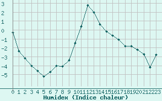 Courbe de l'humidex pour Cevio (Sw)