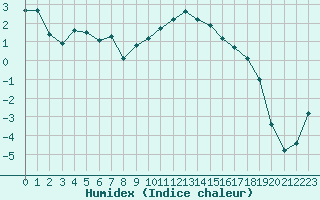 Courbe de l'humidex pour Recoubeau (26)