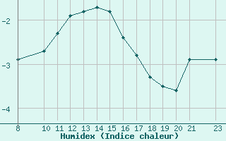 Courbe de l'humidex pour Bonnecombe - Les Salces (48)