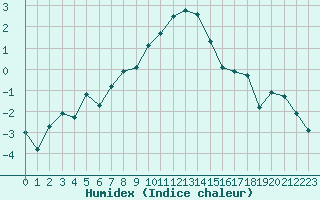 Courbe de l'humidex pour Chaumont (Sw)